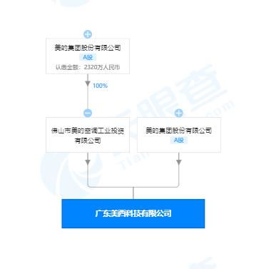 美的成立科技新公司，拓展手機(jī)與軟件開發(fā)領(lǐng)域