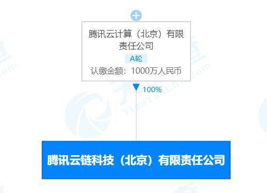 騰訊云計算在京成立云鏈科技，注冊資本1000萬專注軟件開發(fā)
